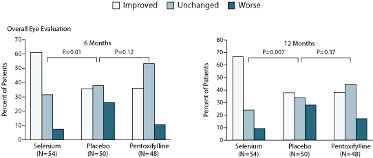 Study results graph: selenium vs. pentoxifylline vs. placebo for Grave's orbitopathy