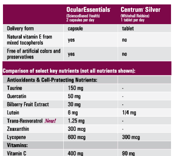How Is Ocularessentials Different From Centrum Silver