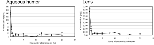 Green tea polyphenols reduce oxidative damage in lens and aqueous humor