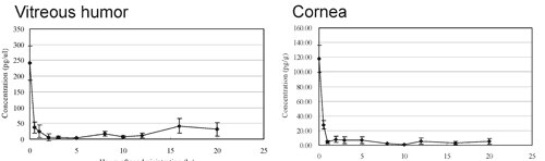 Green tea polyphenols reduce oxidative damage in cornea and vitreous humor