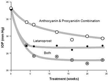 Effect of polyphenols with/without Latanaprost on intra-ocular pressure