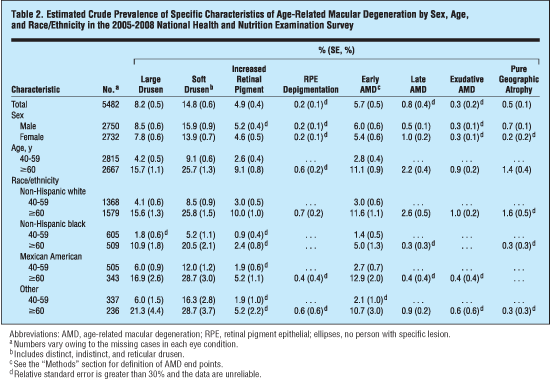 AMD Prevalence - Courtesy Archives of Ophthalmology