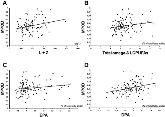 Graph: omega-3s influence macular pigment