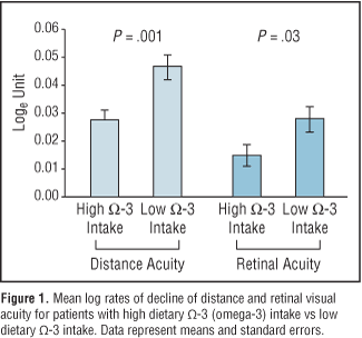 Omega-3s and vitamin A preserve vision in retinitis pigmentosa