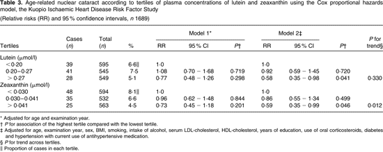 Lutein & Zeaxanthin Intake and Cataract Risk