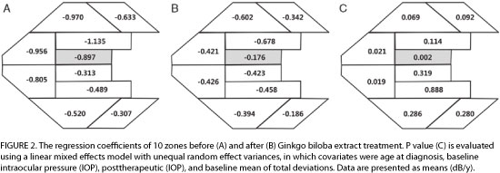 Figure 2 - the 10 glaucoma hemifield test zones before and after Ginkgo biloba extract treatment