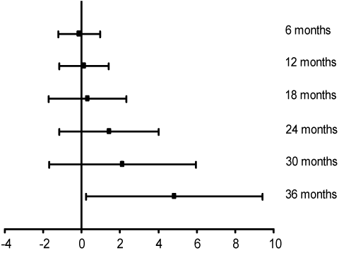 Mean differential in best-corrected visual acuity in treatment vs. placebo groups