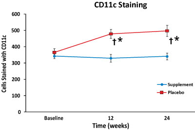 CD11c (Inflammatory Biomarker) Findings - The HydroEye Clinical Trial