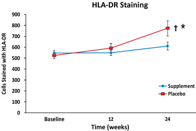 HLA-DR (inflammatory biomarker) - The HydroEye Clinical Trial