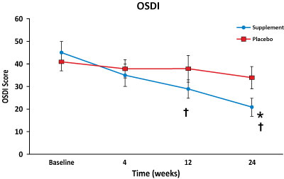 Symptoms (OSDI) - The HydroEye Clinical Trial